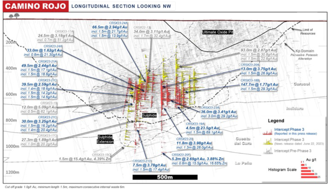 Figure 2: Camino Rojo Long Section Drill Intersection Highlights