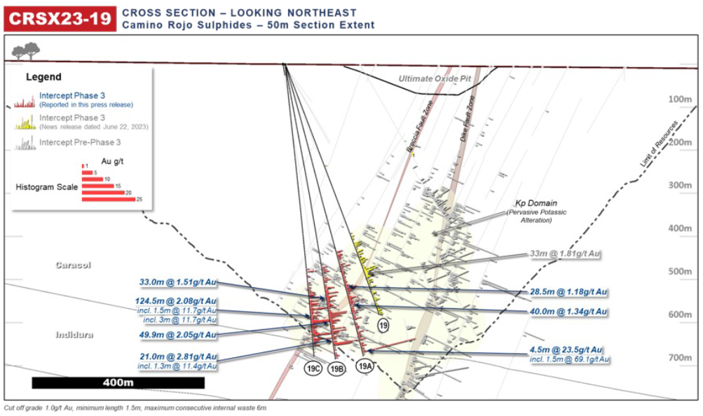 Figure 3: Camino Rojo Cross Section Drill Intersection Highlights for Fence CRSX23-19