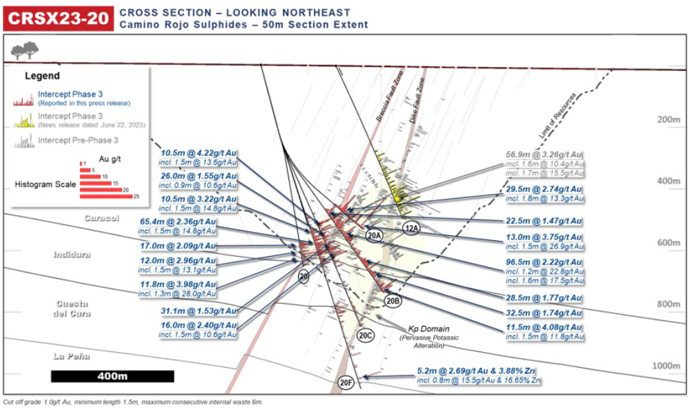 Figure 4: Camino Rojo Cross Section Drill Intersection Highlights for Fence CRSX23-20