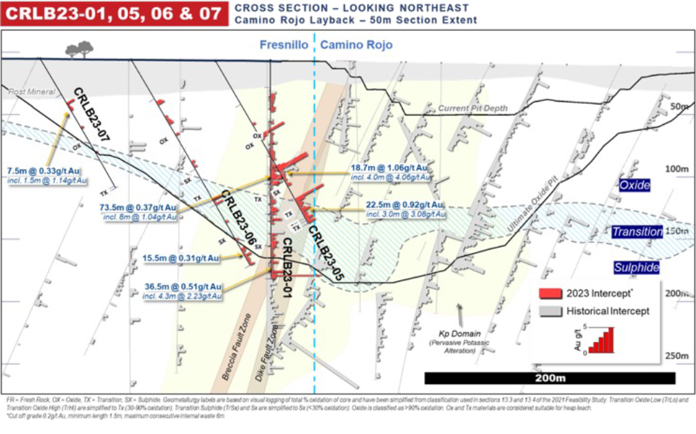 Figure 2: Layback Drilling – Confirmation of Historical Fresnillo Data