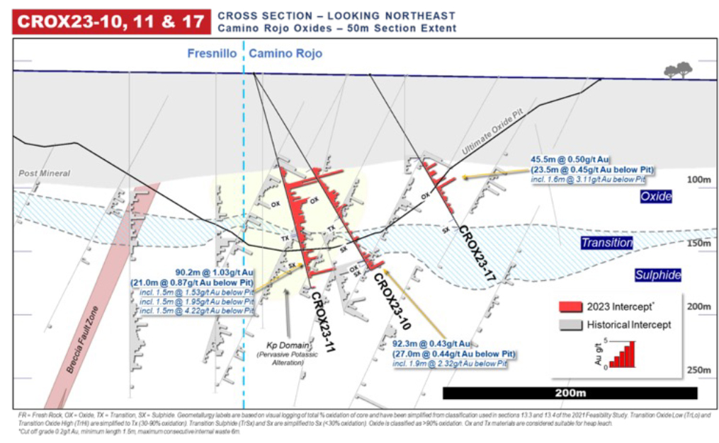 Figure 4: Oxide Extension Drilling – Hole 17 