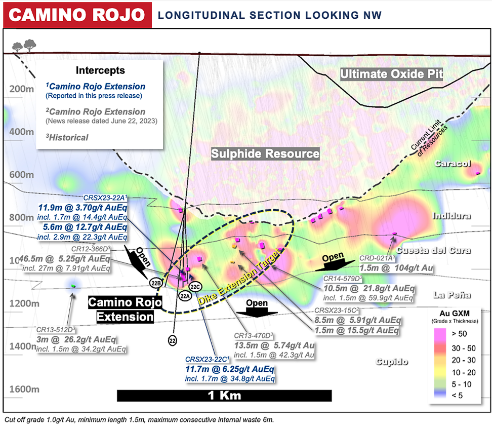Figure 3:  Camino Rojo Extension long section drill intersection highlights for CRSX23-22 series of drill holes.