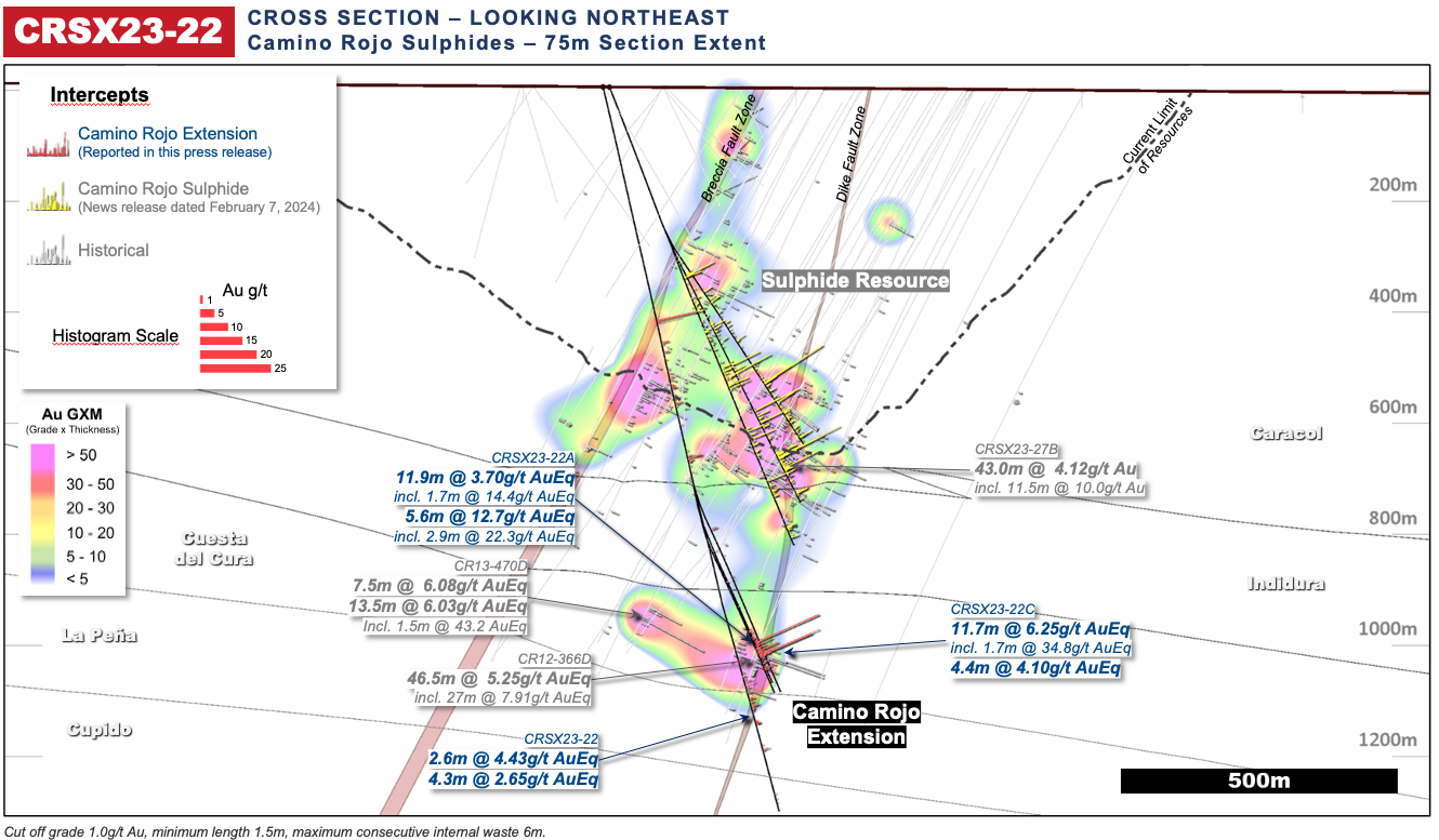 Figure 4: Camino Rojo Extension cross section drill intersection highlights for CRSX23-22 series of drill holes.