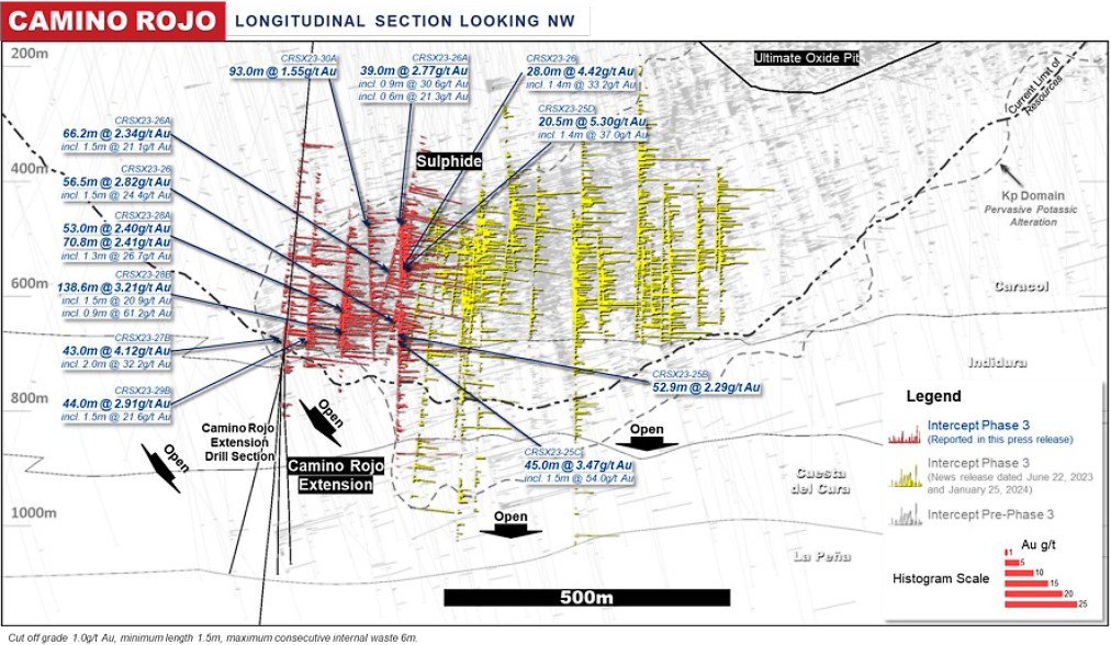 Figure 3: Camino Rojo Long Section Drill Result Highlights