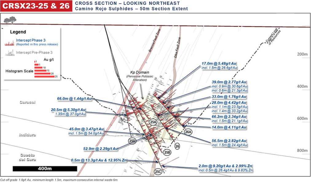 Figure 4: Camino Rojo Cross Section Drill Intersection Highlights for Fences CRSX23-25 & CRSX23-26