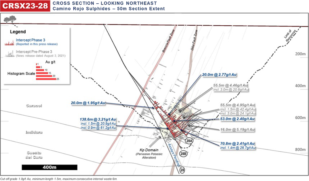 Figure 5: Camino Rojo Cross Section Drill Intersection Highlights for Fence CRSX23-28