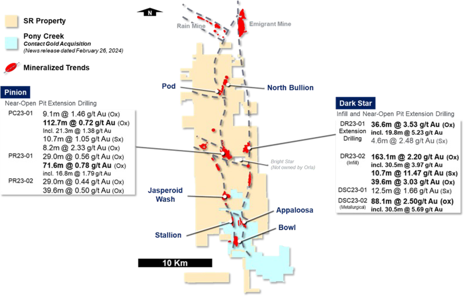 Figure 1: Significant results from Pinion and Dark Star deposits, South Railroad Project