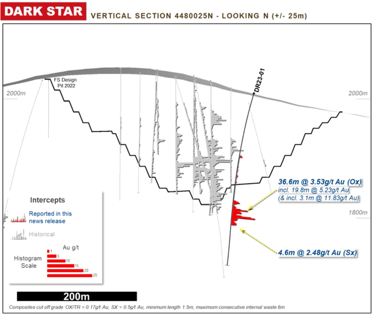 Figure 3: Dark Star Extension Drilling