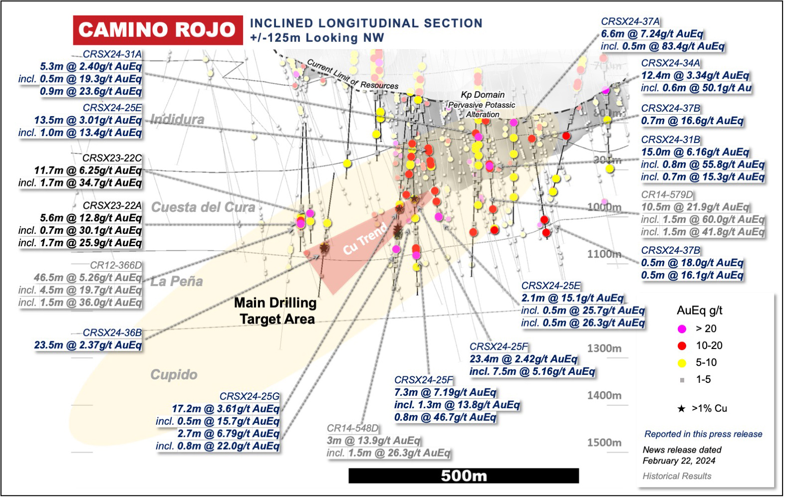 Figure 3: Camino Rojo Long Section Drill Result Highlights