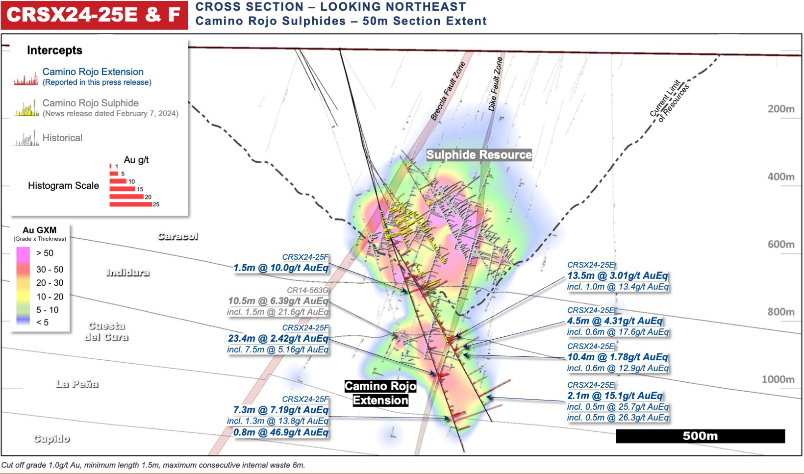 Figure 6: Camino Rojo Cross Section Drill Intersection Highlights for Fence CRSX24-25.