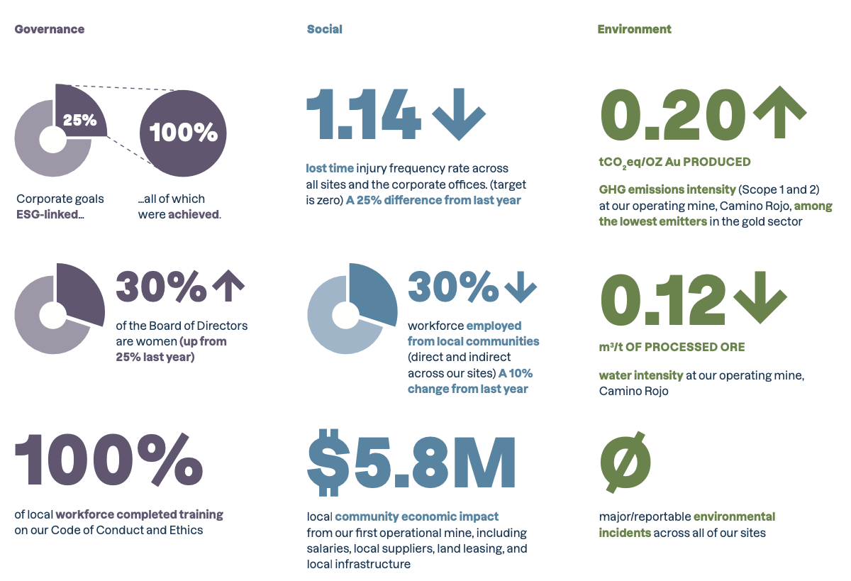 2023 Sustainability Performance Snapshot