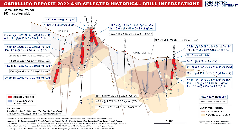 Caballito 2022 And Historical Results Long Section.1024x0