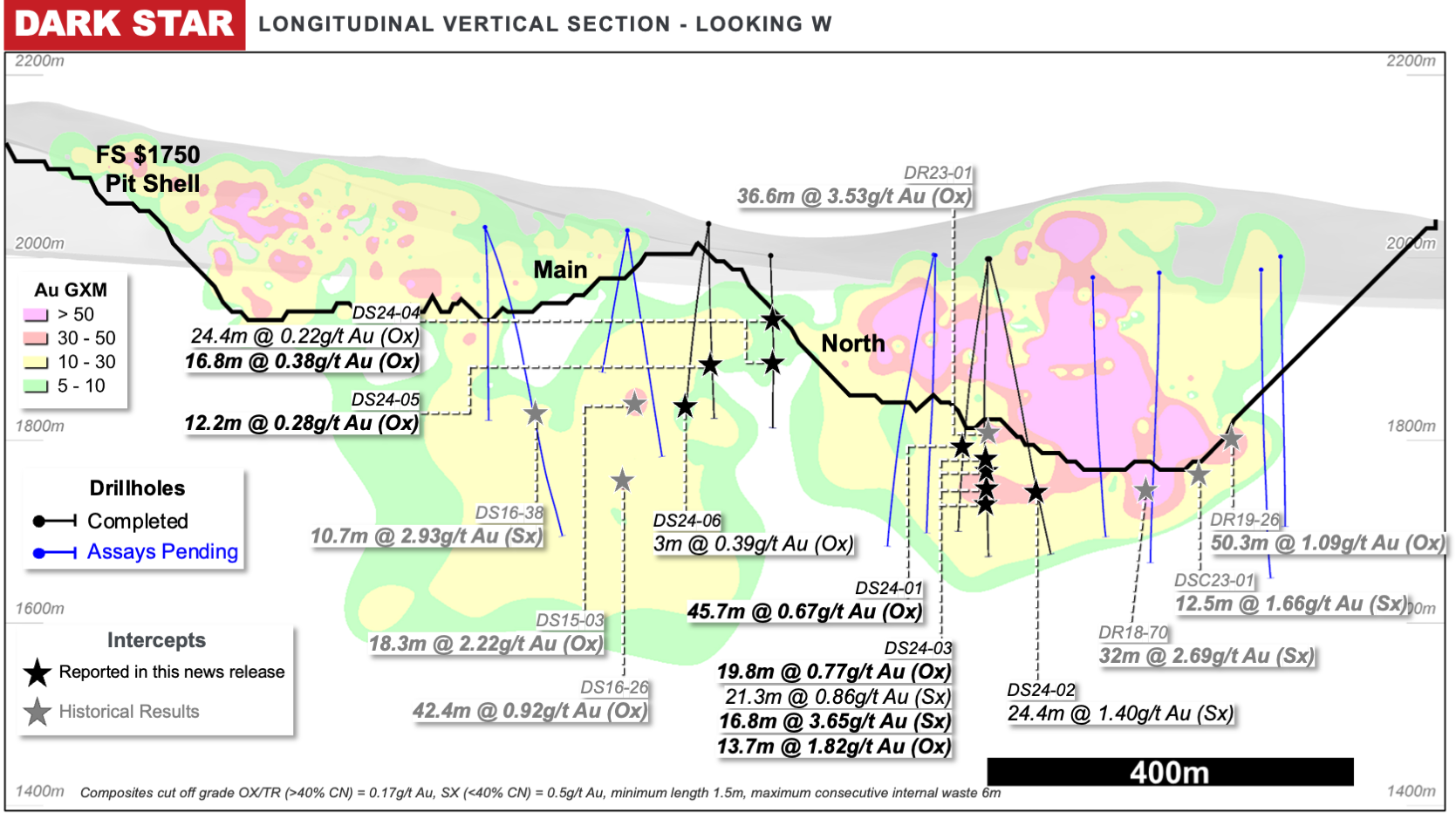 Figure 2: Dark Star Long Section – extending mineralization at depth