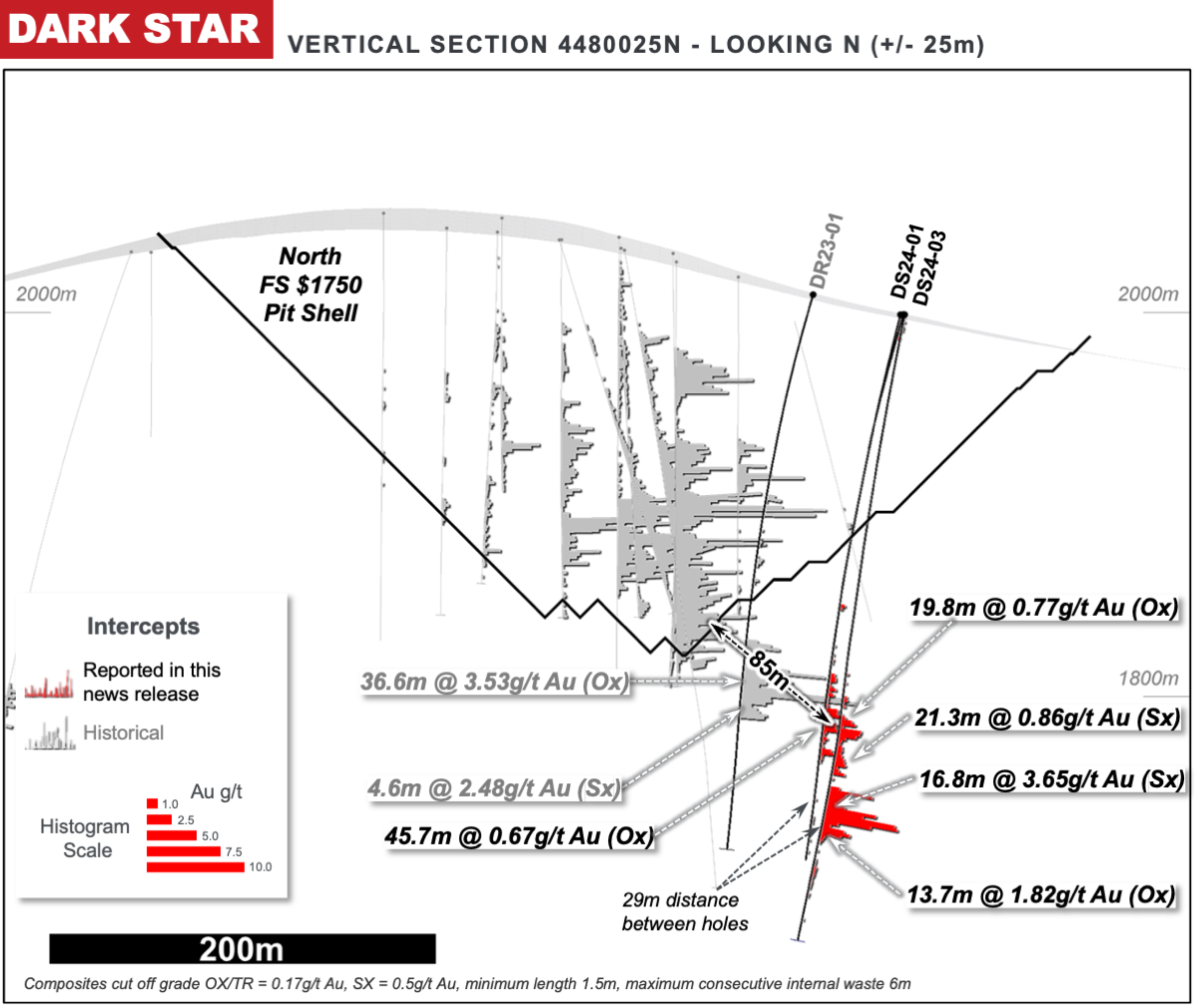 Figure 3: Dark Star Cross Section – extending mineralization at depth along strike