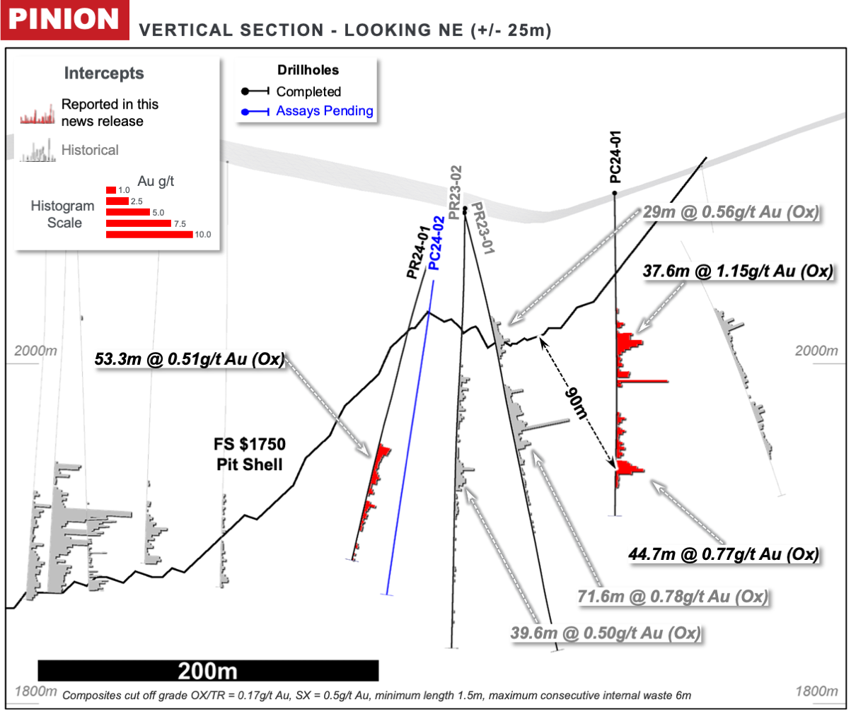 Figure 5: Pinion Cross Section – additional mineralization outside pit limits