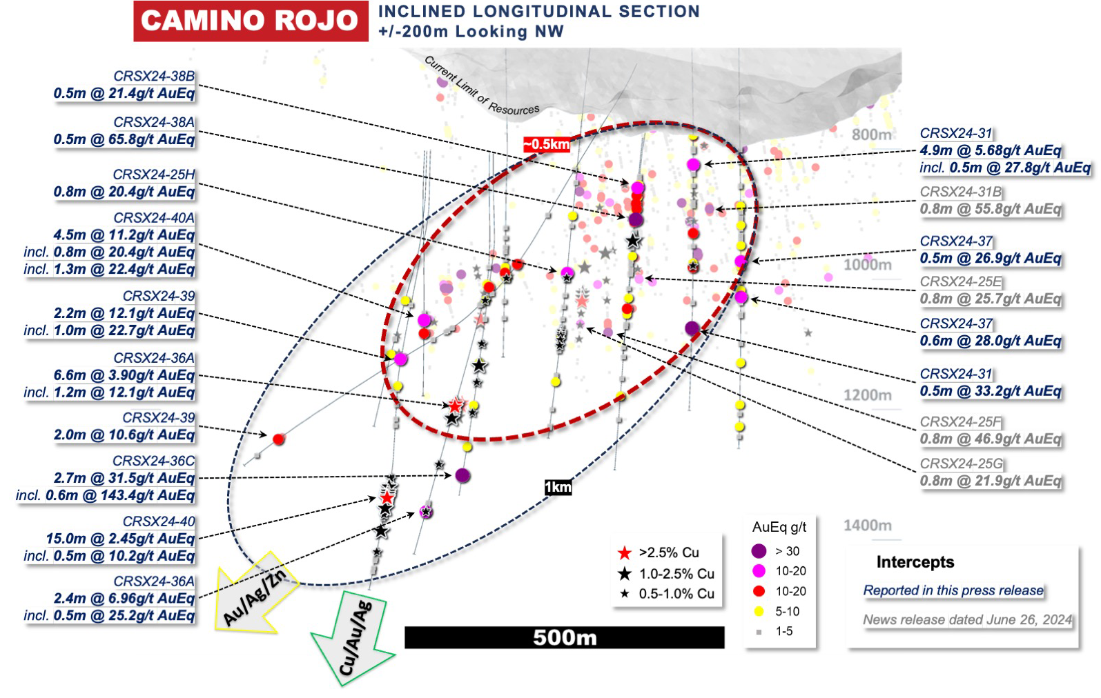 Figure 3: Camino Rojo Long Section Drill Result Highlights