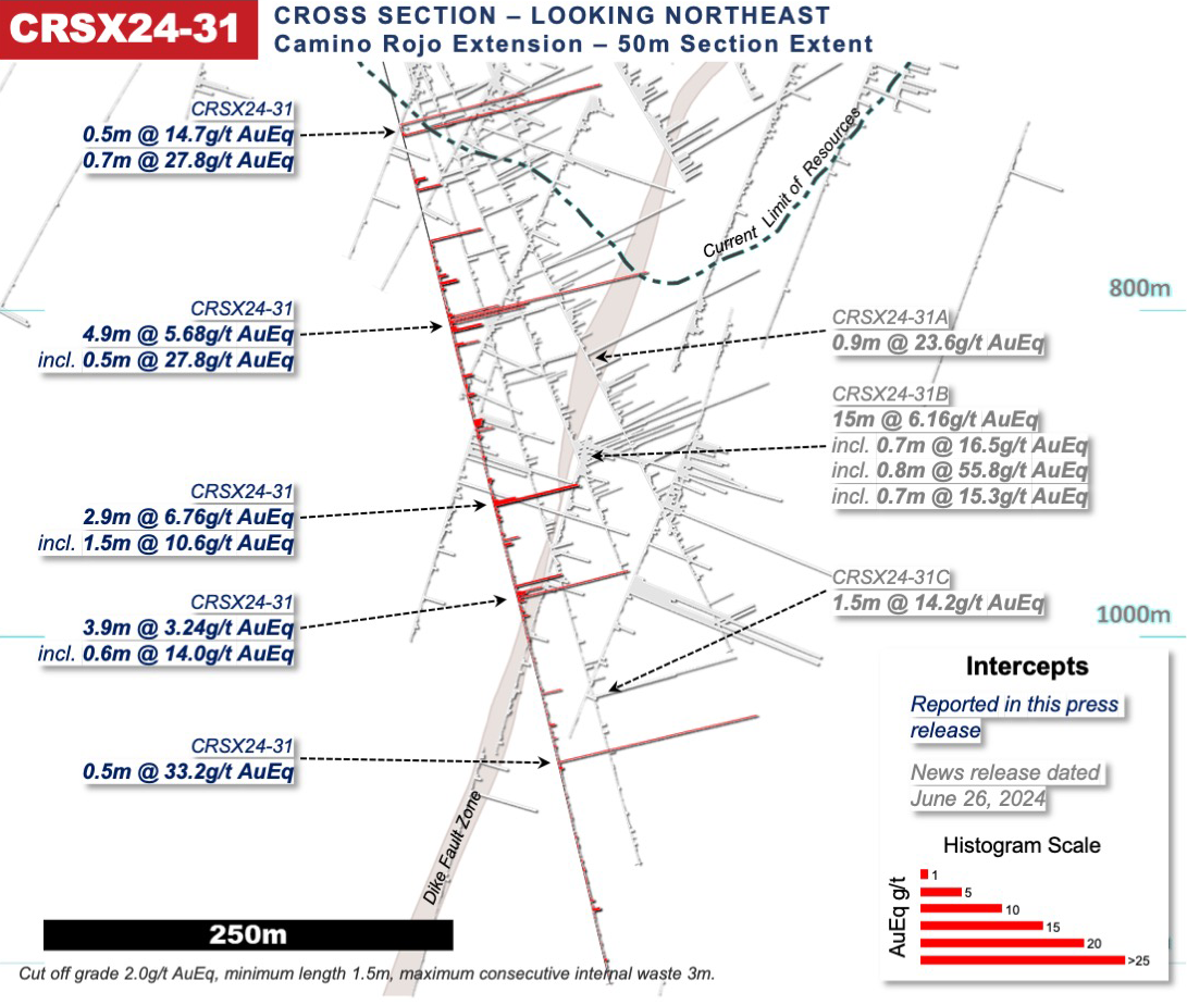 Figure 4: Camino Rojo Cross Section Drill Intersection Highlights for Fence CRSX24-31