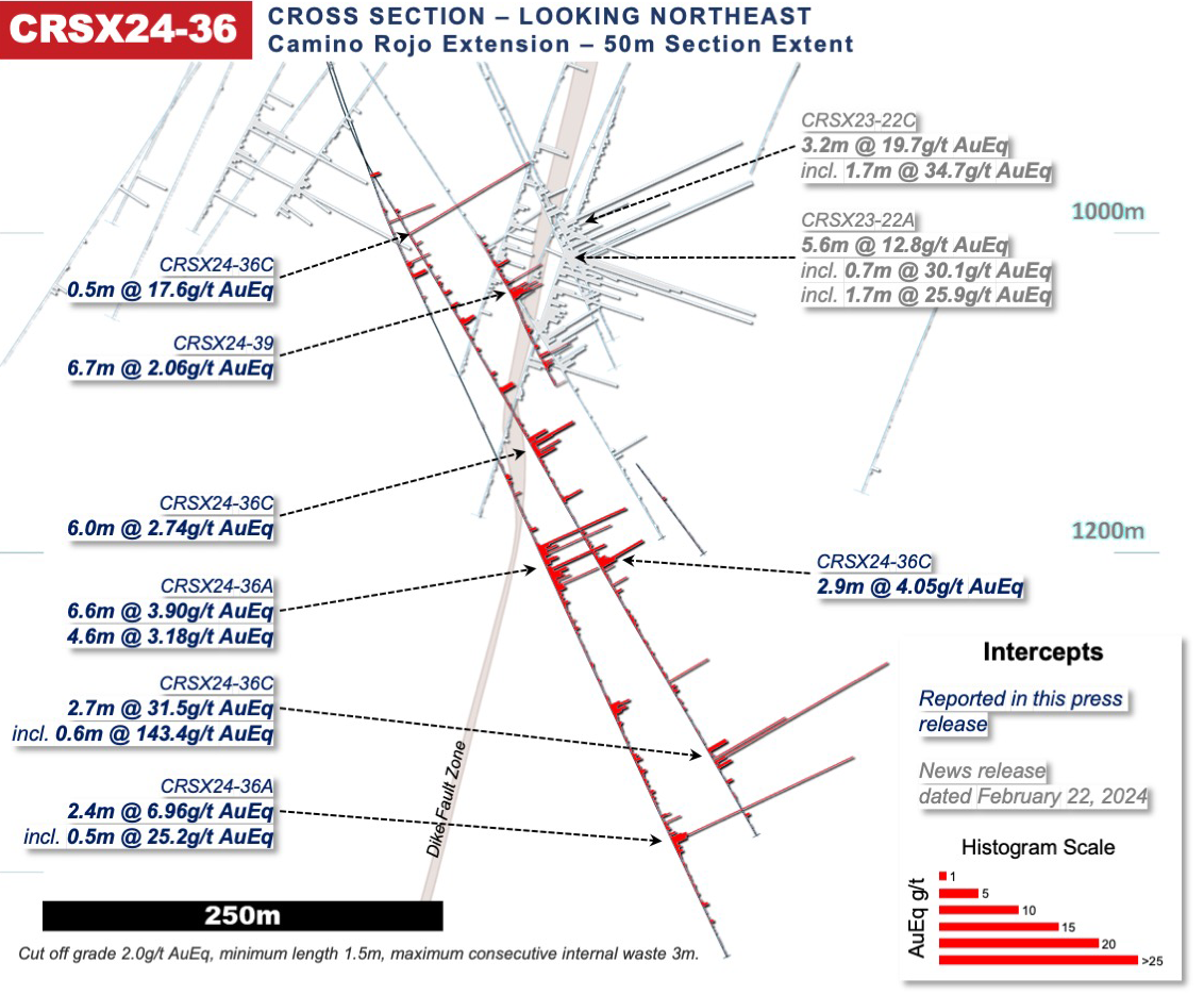 Figure 5: Camino Rojo Cross Section Drill Intersection Highlights for Fence CRSX24-36