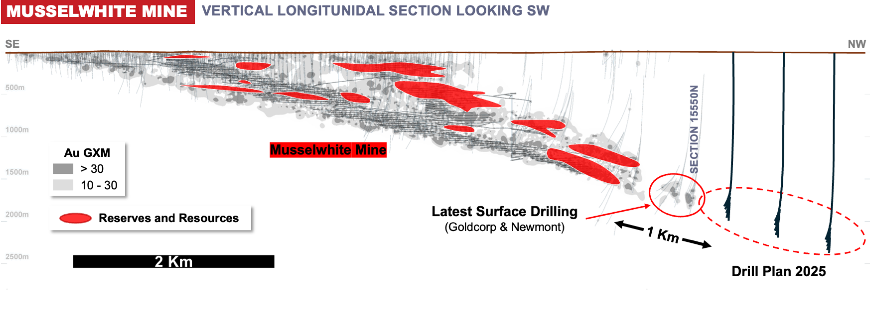 Figure 3 Long Section