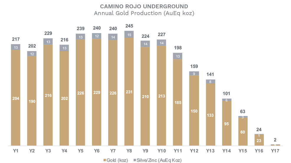 Ug Annual Gold Chart